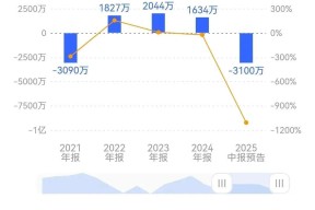 爱游戏体育-ARB遭遇大幅下滑超196%,投资者恐慌性抛售