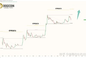 爱游戏官网-狗狗币创下年内新高,上扬幅高达28.9%,还能追吗?